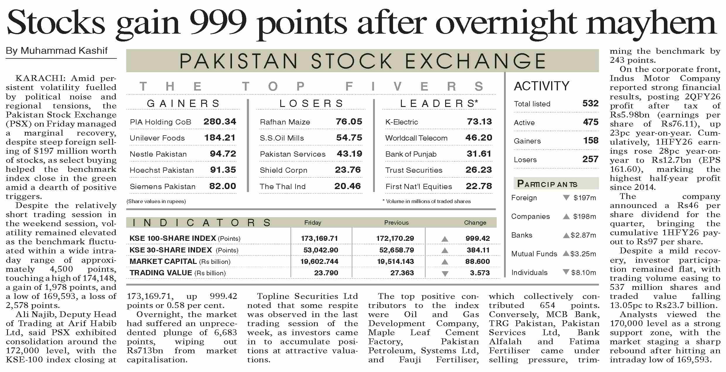Dawn-ePaper | Feb 21, 2026 | Stocks gain 999 points after overnight mayhem